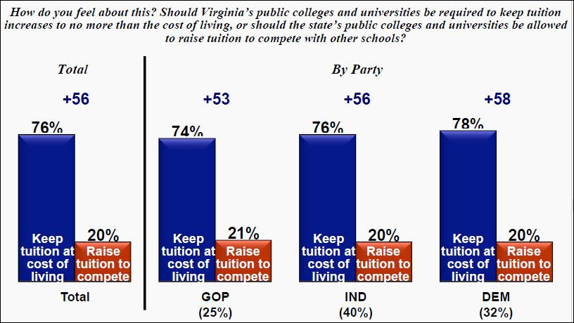 A large majority of Virginia voters favor restricting tuition increases to the Cost of Living. 