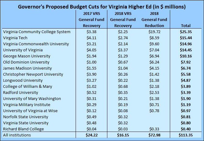 Proposed budget cuts for Virginia's public institutions of higher education.
