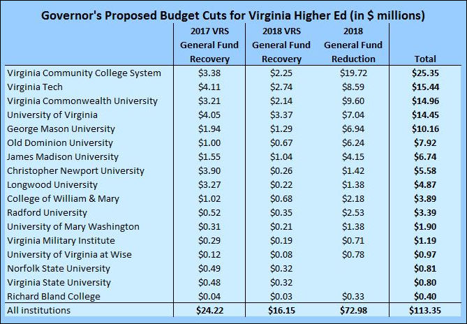 How Budget Cuts Will Affect Virginia Colleges Bacon s Rebellion