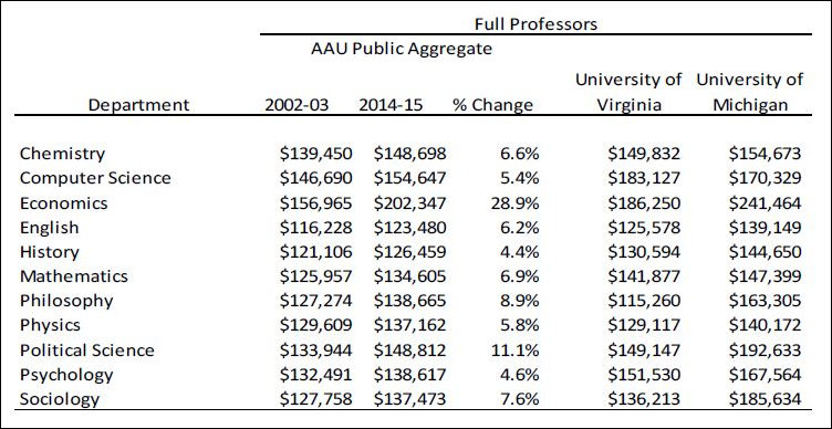 Average pay for professors is one important determinant of the "cost per enrolled student."