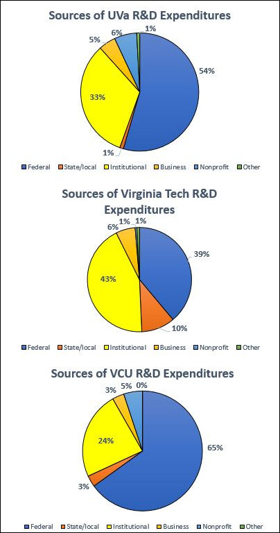 Funding university research.