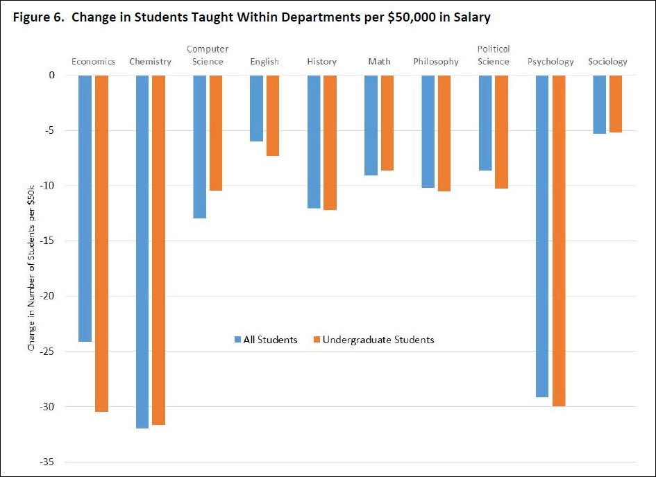 Faculty productivity paradox: The more professors are paid, the less they teach.