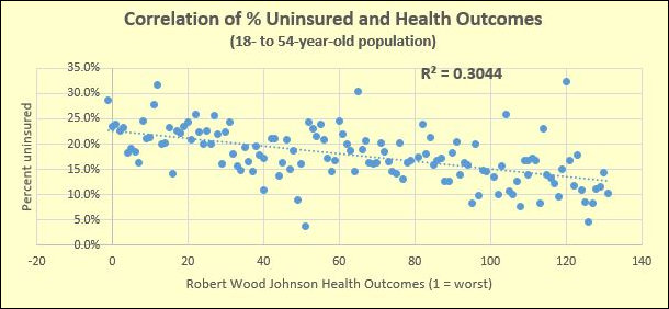 The variability in health insurance by city and county accounts for 30% of the difference in health outcomes. What about the other 70%?