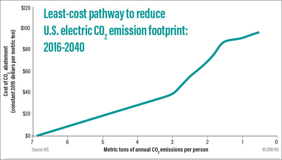 The least-cost pathway concept acknowledges that as annual electric-sector emissions of CO2 approach zero tons per person, the cost per ton reduced increases.