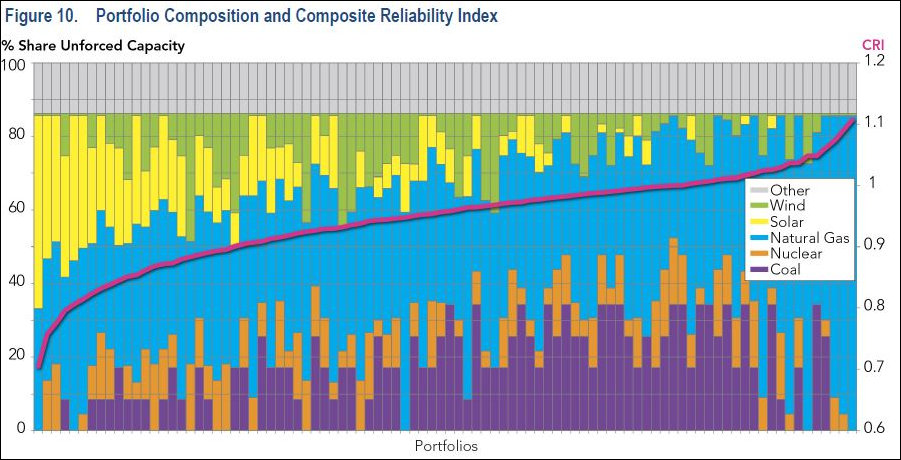  Portfolios with high mixes of coal, nuclear and natural gas have the greatest electric reliability.