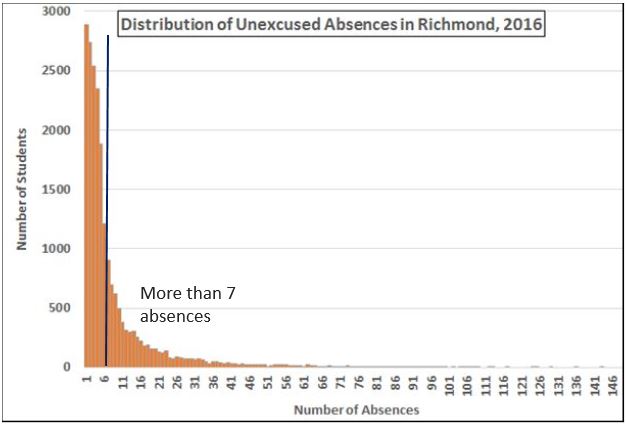 The dark blue line indicates the dividing line between less than 7 and more than 7 unexcused absences in City of Richmond schools.
