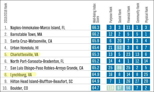 Charlottesville ranked 6th nationally in the Gallup/Healthways ranking of community well being, Lynchburg 8th.