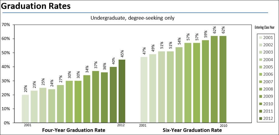 Virginia Commonwealth University 4- and 6-year graduation rate. 