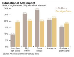 Big difference in educational attainment between legal and illegal immigrants.