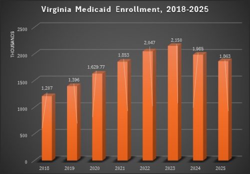 Bar graph showing Virginia Medicaid enrollment from 2018 to 2025, with enrollment figures in thousands represented by orange bars.