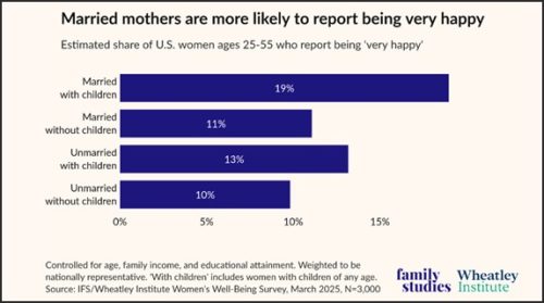 Bar graph showing the estimated share of U.S. women ages 25-55 who report being 'very happy' across different categories: married with children (19%), married without children (11%), unmarried with children (13%), and unmarried without children (10%).