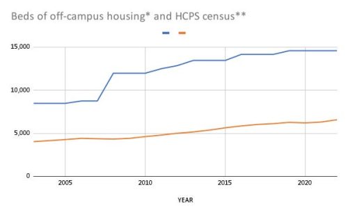 Line graph comparing the number of off-campus housing beds for JMU students and the HCPS census from 2005 to 2020.