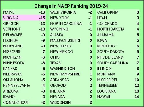 A table displaying the change in NAEP ranking from 2019 to 2024 for various states, highlighting Virginia's drop by 15 places.