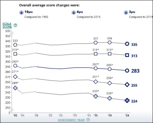 Line graph showing overall average score changes over the years from 1992 to 2024, with data points indicating scores in various years and comparisons to previous assessments.