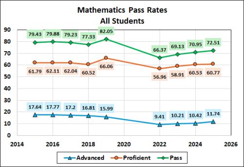 Line graph depicting mathematics pass rates for all students from 2014 to 2026, showing categories for Advanced, Proficient, and overall Pass rates.