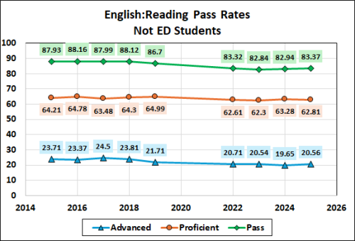 Line graph displaying English reading pass rates for Not ED students from 2014 to 2026, showing trends for Advanced, Proficient, and Pass categories.