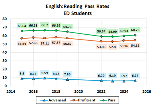 Line graph displaying English reading pass rates for economically disadvantaged (ED) students from 2014 to 2026, highlighting Advanced, Proficient, and Pass categories.