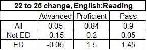 Data table showing changes in pass rates for English Reading from 2022 to 2025 for different student groups: All, Not ED, and ED, with specific values for Advanced, Proficient, and Pass categories.