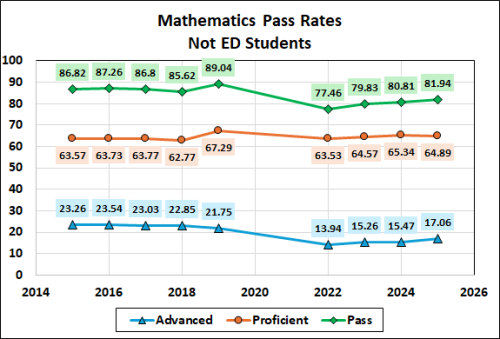 Line graph displaying the mathematics pass rates for Not Economically Disadvantaged (Not ED) students from 2014 to 2026, with indicators for Advanced, Proficient, and Pass categories.
