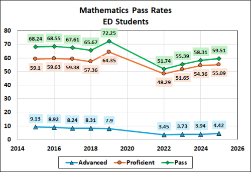 Line graph displaying the mathematics pass rates for economically disadvantaged (ED) students from 2014 to 2026, showing trends for Advanced, Proficient, and Pass rates over the years.