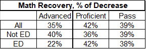 Table displaying math recovery percentages of decrease for Advanced, Proficient, and Pass rates among All students, Not ED, and ED from 2022 to 2025.