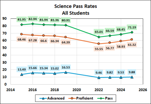 Line graph depicting science pass rates for all students from 2014 to 2026, illustrating trends for Advanced, Proficient, and Pass categories.