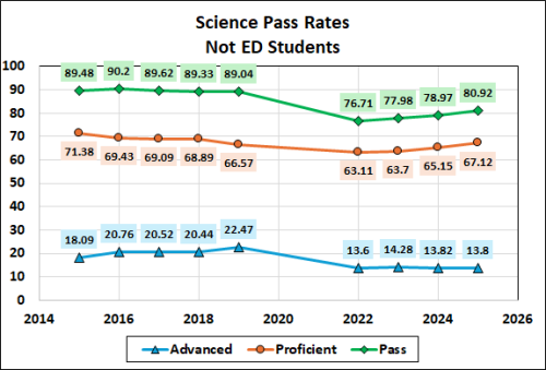 Line graph showing science pass rates for Not ED students from 2014 to 2026, with data points for Advanced, Proficient, and Pass categories.