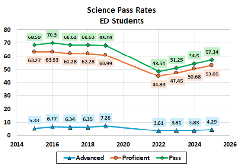 A line graph depicting science pass rates for economically disadvantaged (ED) students from 2014 to 2026, showing three categories: Advanced, Proficient, and Pass, with varying percentage values.