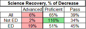 A table showing the science recovery percentages of decrease for Advanced, Proficient, and Pass rates for All students, Not ED, and ED categories.