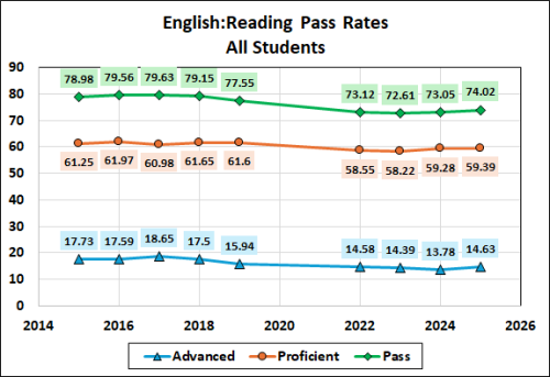 Line graph showing English reading pass rates for all students from 2014 to 2026, categorized into Advanced, Proficient, and Pass rates, with percentages displayed for each year.