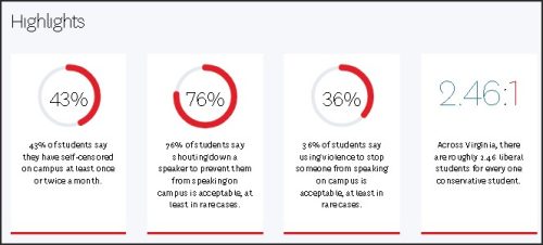 Infographic summarizing key statistics about free speech on Virginia university campuses, including percentages of students self-censoring, feeling threatened to speak, and the ratio of liberal to conservative students.