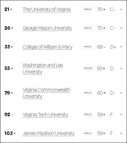 List of universities with their rankings and scores, including The University of Virginia, George Mason University, and others.
