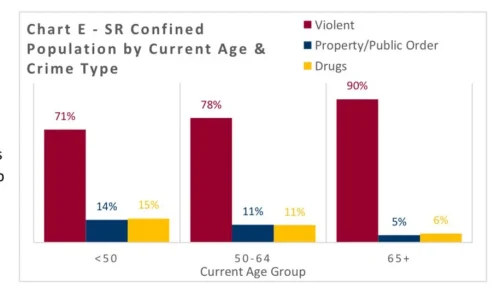 Bar graph showing the percentage of confined population by current age group and crime type: under 50, 50-64, and 65+. The graph highlights violent crimes in red, property/public order crimes in yellow, and drug-related crimes in blue, indicating that 71% of those under 50, 78% of those aged 50-64, and 90% of those aged 65 and older are incarcerated for violent offenses.