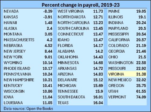 Table showing percent change in teacher payroll by state from 2019 to 2023, with Virginia highlighted for its significant 31.38% increase.