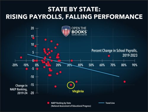 A scatter plot titled 'State by State: Rising Payrolls, Falling Performance' showing the relationship between changes in school payroll percentages from 2019 to 2023 and changes in NAEP rankings from 2019 to 2024, with Virginia marked as an outlier.