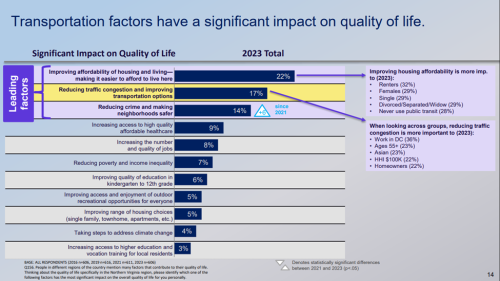 Bar graph illustrating factors that significantly impact quality of life, with transportation factors highlighted. Key areas include improving housing affordability, reducing traffic congestion, and enhancing transportation options.