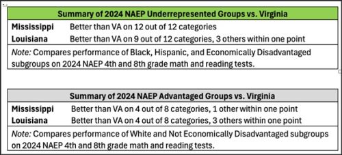 A summary table comparing the performance of Mississippi and Louisiana with Virginia on the 2024 NAEP assessments for underrepresented and advantaged groups, highlighting specific categories where they performed better.