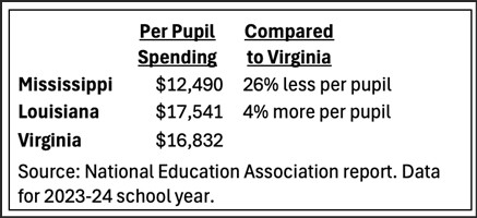 Image displaying a table comparing per pupil spending in Mississippi, Louisiana, and Virginia for the 2023-24 school year.