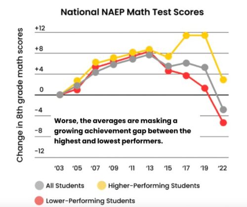Graph depicting the National NAEP Math Test Scores from 2003 to 2022, illustrating the changes in scores for all students, higher-performing students, and lower-performing students, highlighting a growing achievement gap.
