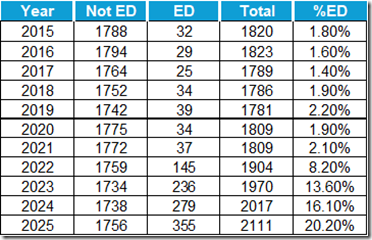 Table showing enrollment data at Thomas Jefferson High School from 2015 to 2025, including numbers of economically disadvantaged (ED) and not economically disadvantaged (Not ED) students, total enrollment, and percentage of ED students.