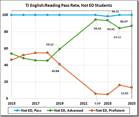 Line graph showing passing rates for reading tests at Thomas Jefferson School for Science and Technology, focusing on students not classified as economically disadvantaged, from 2015 to 2025. It highlights percentages for Pass, Advanced, and Proficient categories.