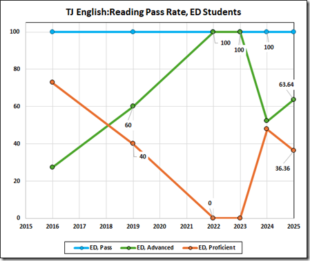 Line graph displaying the reading pass rates of economically disadvantaged (ED) students at TJ from 2015 to 2025, with different lines representing overall pass rates, advanced pass rates, and proficient pass rates.