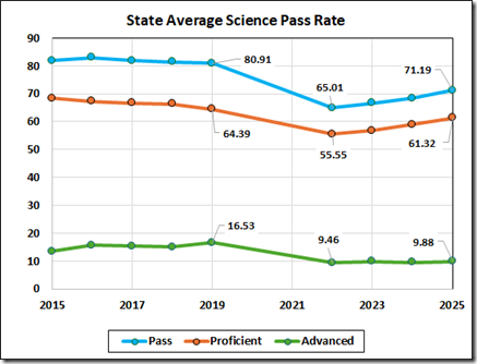 Line graph showing the state average science pass rates from 2015 to 2025, with different lines representing Pass, Proficient, and Advanced categories.