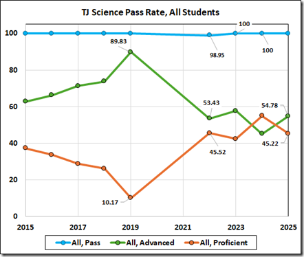 Chart showing the science pass rates at Thomas Jefferson School for Science and Technology from 2015 to 2025, illustrating trends in overall pass, advanced, and proficient rates.