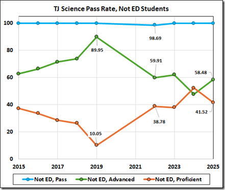 Graph showing TJ Science Pass Rate for Not ED students from 2015 to 2025, displaying Pass, Advanced, and Proficient rates.