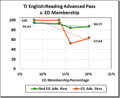 Graph showing the Advanced Pass rates in English/Reading for Economically Disadvantaged (ED) and Not ED students at TJ High School, with varying ED membership percentages from 2019 to 2025.