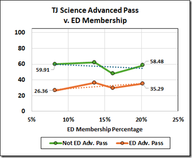 Line graph comparing the Advanced pass rates in science for Economically Disadvantaged (ED) and Not ED students at TJ High School against the percentage of ED membership from 2021 to 2025.