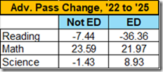 A table displaying changes in advanced pass rates for reading, math, and science from 2022 to 2025, comparing economically disadvantaged (ED) and not economically disadvantaged (Not ED) groups.