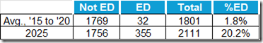 Table showing enrollment demographics for Thomas Jefferson School for Science and Technology, including average numbers for economically disadvantaged (ED) and not ED students from 2015 to 2020 and 2025.