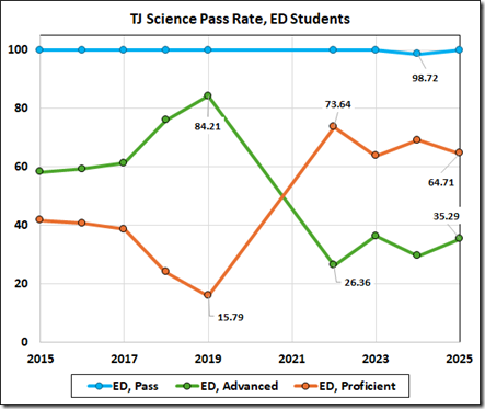 Line graph displaying the TJ Science Pass Rate for Economically Disadvantaged (ED) students from 2015 to 2025, showing Trends in 'Pass', 'Advanced', and 'Proficient' categories.
